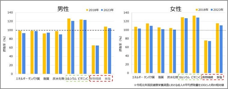 日常的なレモン摂取による成人の生活習慣病関連指標に及ぼす影響を確認〜広島県大崎上島町における長期介入研...