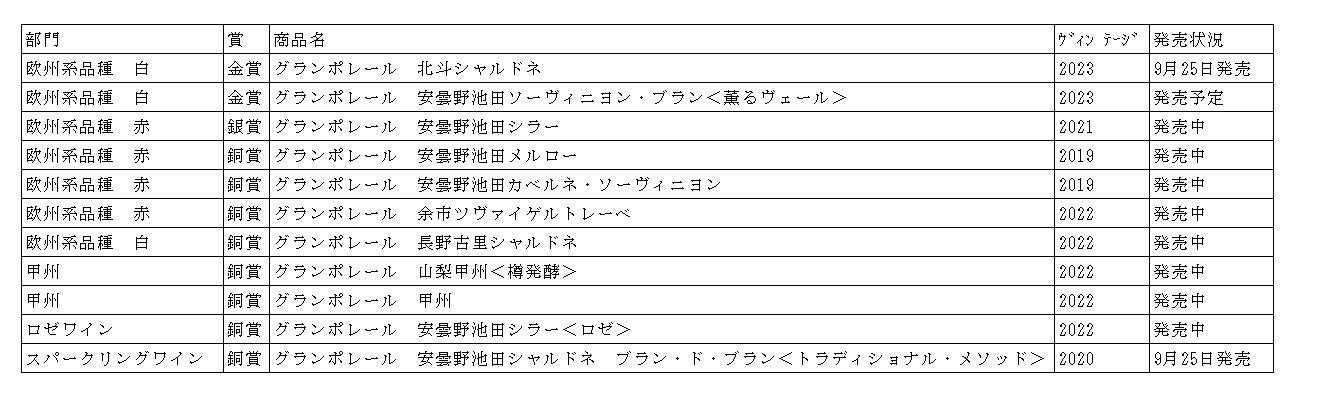 Japan Wine Competition日本ワインコンクール2024にて「グランポレール　北斗シャルドネ２０２３」「グランポ...