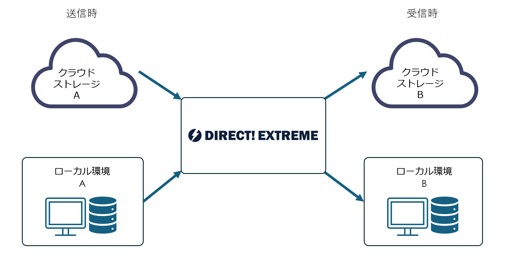 ファイル転送サービス『DIRECT! EXTREME』にクラウドストレージ連携機能を新たに追加