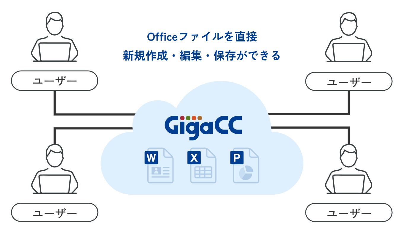 純国産クラウドストレージ「GigaCC」　Microsoft Office for the web との連携による複数名での同時編集機能...