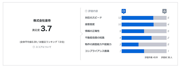 不動産会社の審査及びペナルティ制度の運用報告