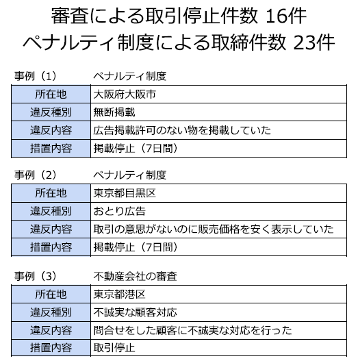 不動産会社の審査及びペナルティ制度の運用報告