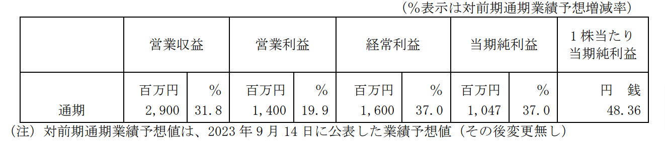 次期業績予想の公表に関するお知らせ