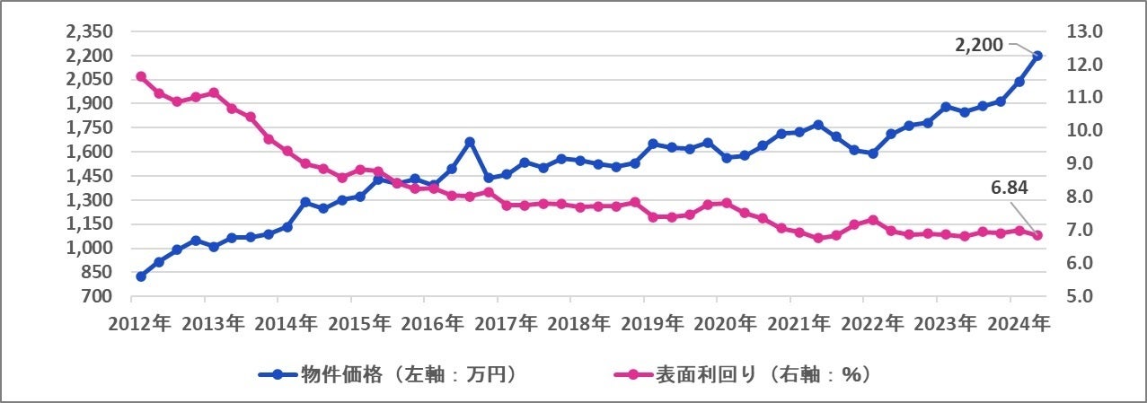 区分マンションの購入を検討する投資家の過半数が「年収1000万円以上」