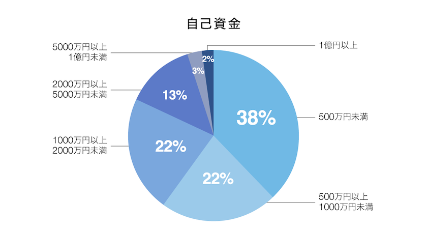 区分マンションの購入を検討する投資家の過半数が「年収1000万円以上」