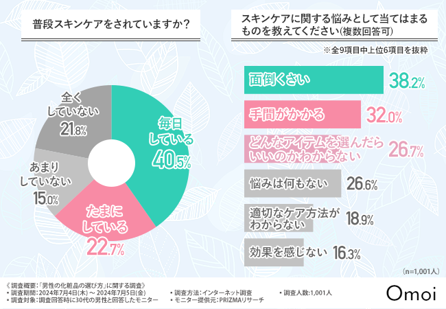 【30代男性の肌悩み】最多は「皮脂が多い」6割以上が"5分以内"に終わると効率重視のスキンケアが明らかに