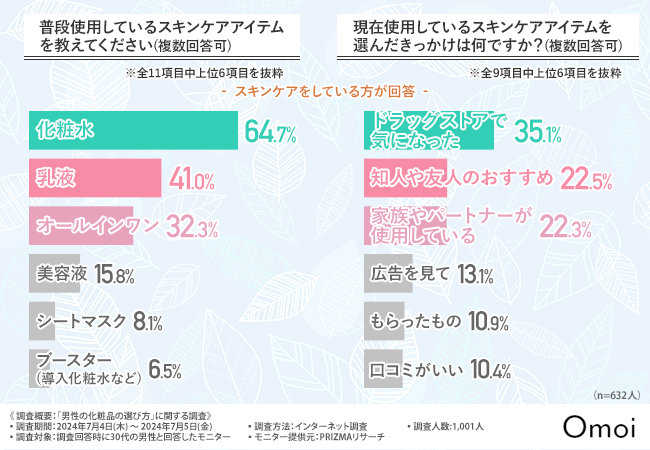 【30代男性の肌悩み】最多は「皮脂が多い」6割以上が"5分以内"に終わると効率重視のスキンケアが明らかに