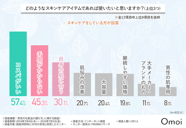 【30代男性の肌悩み】最多は「皮脂が多い」6割以上が"5分以内"に終わると効率重視のスキンケアが明らかに