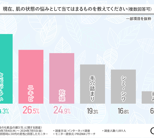 【30代男性の肌悩み】最多は「皮脂が多い」6割以上が"5分以内"に終わると効率重視のスキンケアが明らかに