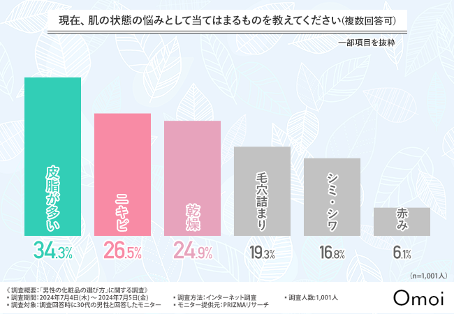 【30代男性の肌悩み】最多は「皮脂が多い」6割以上が"5分以内"に終わると効率重視のスキンケアが明らかに