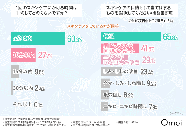 【30代男性の肌悩み】最多は「皮脂が多い」6割以上が"5分以内"に終わると効率重視のスキンケアが明らかに