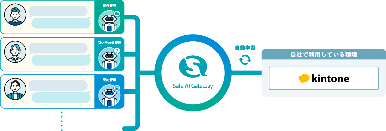企業・団体向け生成AI「Safe AI Gateway」が kintone と連携開始