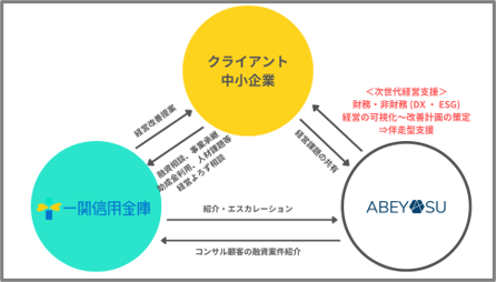 岩手県　株式会社アベヤスが一関信用金庫と業務提携を締結