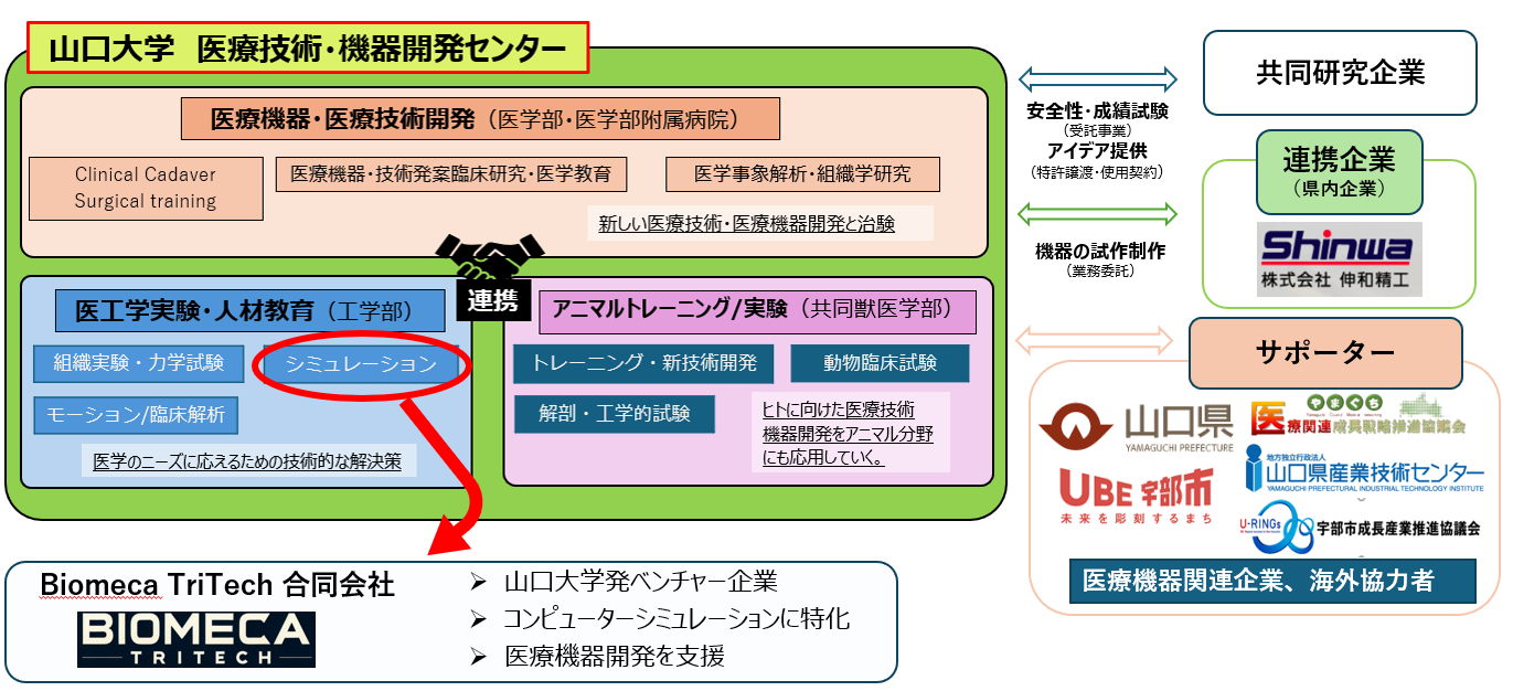 【山口県宇部市】医工獣・産学公連携による医療技術・機器開発の推進プロジェクト本格始動《宇部市が支援》