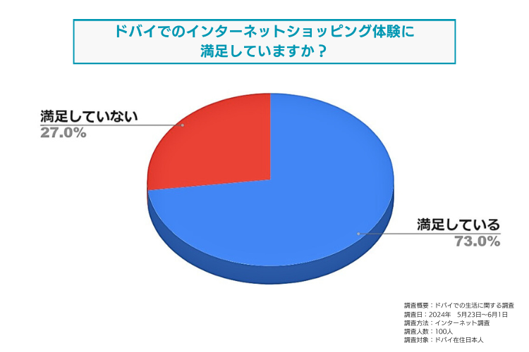 ドバイでのインターネットショッピング体験に対する満足度についてドバイ在住日本人を対象に調査しました。