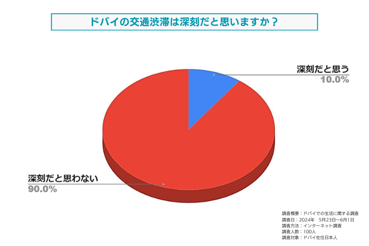 ドバイの交通渋滞の深刻さについてドバイ在住日本人を対象に調査しました