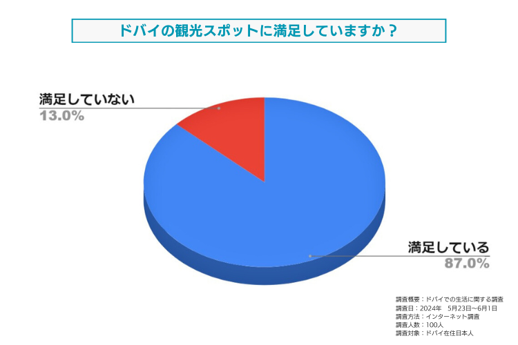 ドバイの観光スポットの満足度についてドバイ在住日本人を対象に調査しました。