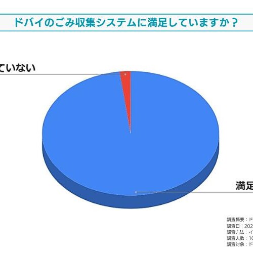 ドバイのごみ収集システムの満足度についてドバイ在住日本人を対象に調査しました