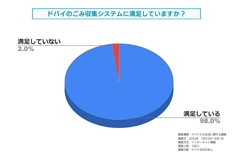 ドバイのごみ収集システムの満足度についてドバイ在住日本人を対象に調査しました