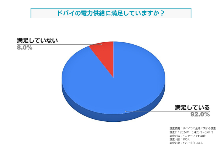 ドバイの電力供給に対する満足度についてドバイ在住日本人を対象に調査しました。