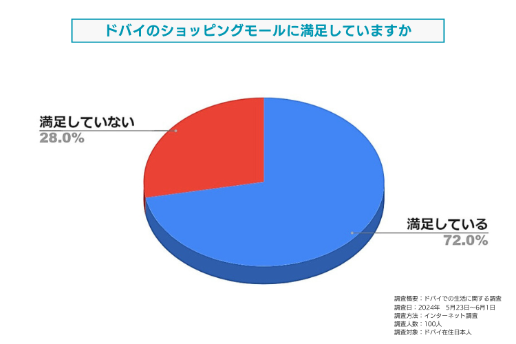 ドバイのショッピングモールに対する満足度についてドバイ在住日本人を対象に調査しました