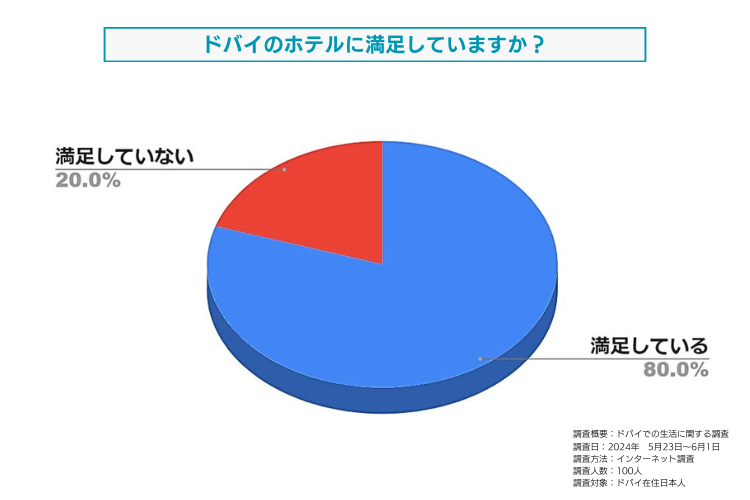 ドバイのホテルに対する満足度についてドバイ在住日本人を対象に調査しました。