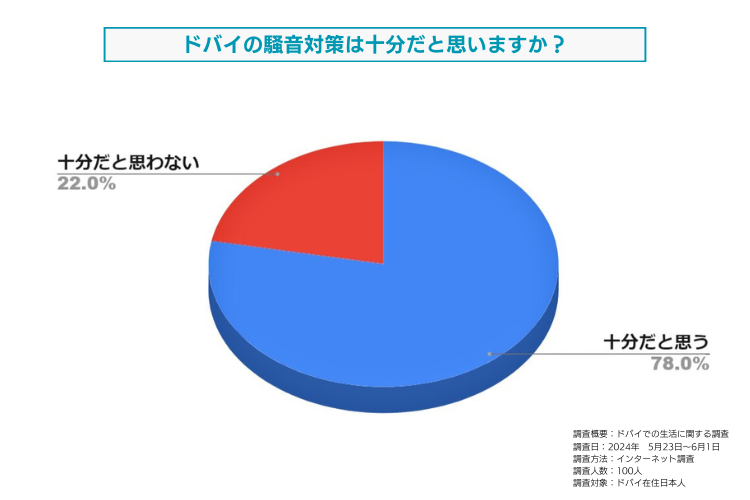 ドバイの騒音対策の十分さに対する満足度についてドバイ在住日本人を対象に調査しました