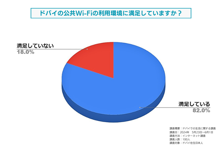 ドバイの公共Wi-Fiの利用環境に対する満足度についてドバイ在住日本人を対象に調査しました