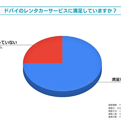 ドバイのレンタカーサービスに対する満足度についてドバイ在住日本人を対象に調査しました