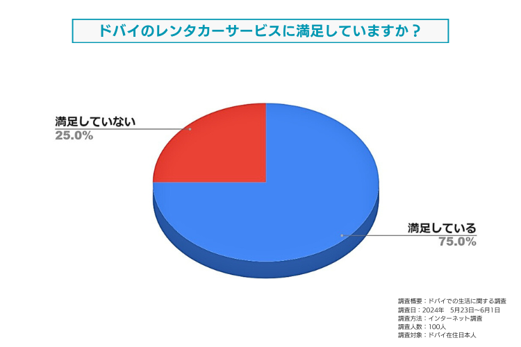 ドバイのレンタカーサービスに対する満足度についてドバイ在住日本人を対象に調査しました