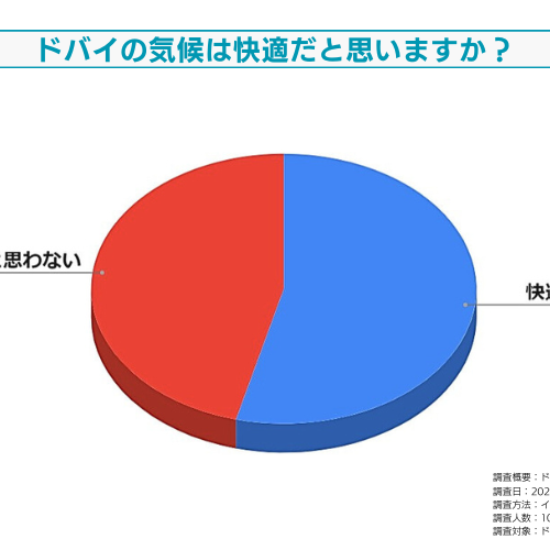 ドバイの気候に対する快適度についてドバイ在住日本人を対象に調査しました