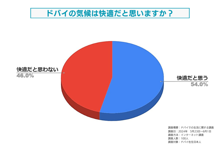 ドバイの気候に対する快適度についてドバイ在住日本人を対象に調査しました