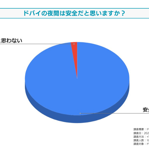 ドバイの夜間の安全性に対する満足度についてドバイ在住日本人を対象に調査しました