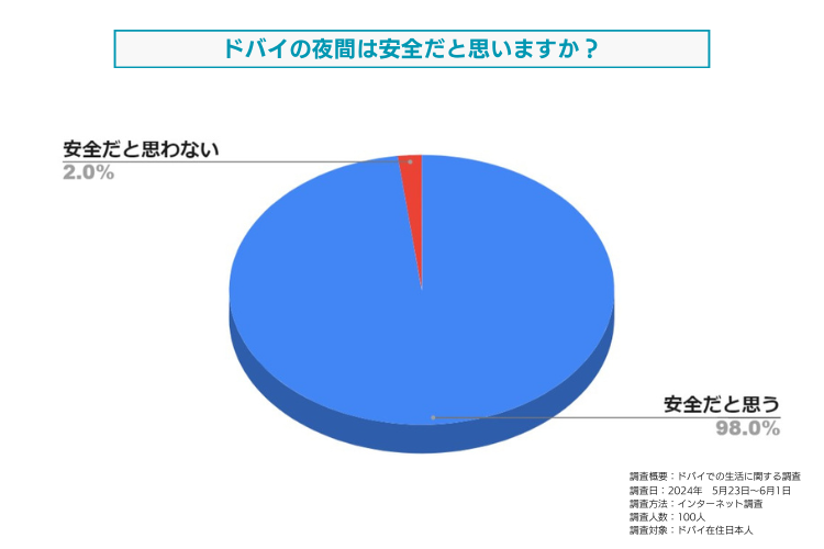 ドバイの夜間の安全性に対する満足度についてドバイ在住日本人を対象に調査しました