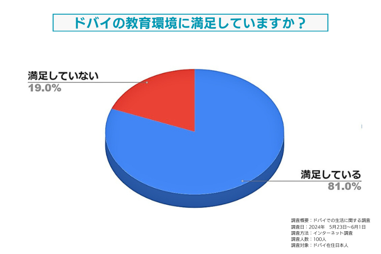 ドバイの教育環境に対する満足度についてドバイ在住日本人を対象に調査しました。