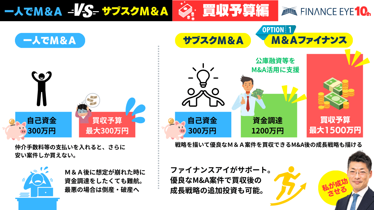 ファイナンスアイ、個人や起業家・中小企業の経営者向けに月額５万円から始められる『サブスクM&A』を提供開始。