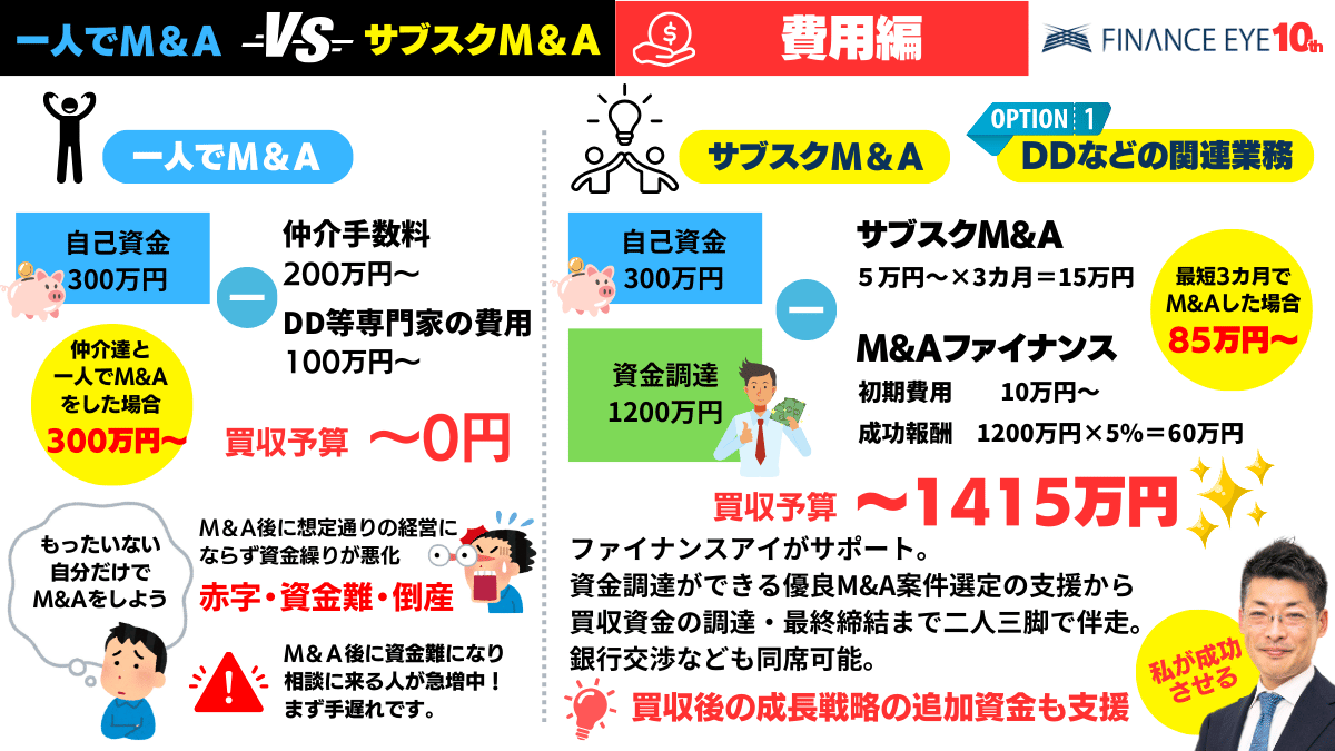 ファイナンスアイ、個人や起業家・中小企業の経営者向けに月額５万円から始められる『サブスクM&A』を提供開始。