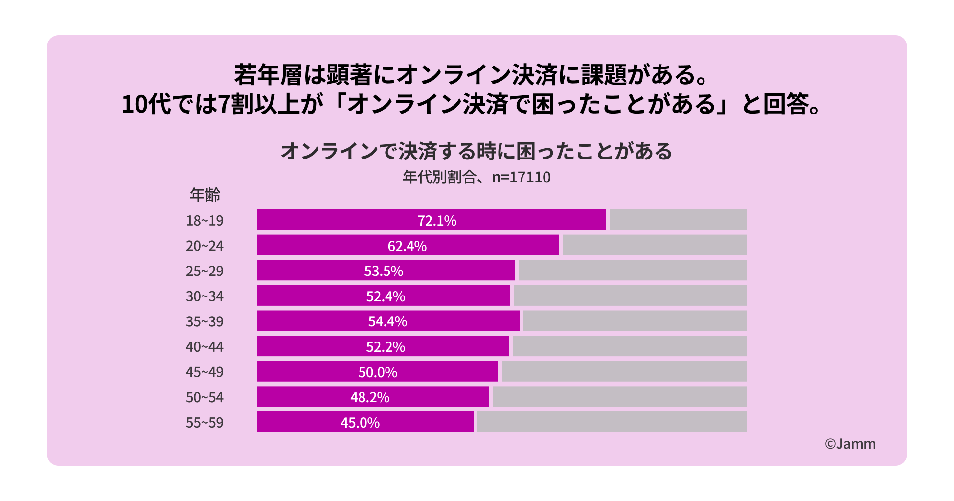 決済ムーブメントJamm（ジャム）、決済動向に関する世代別調査を実施