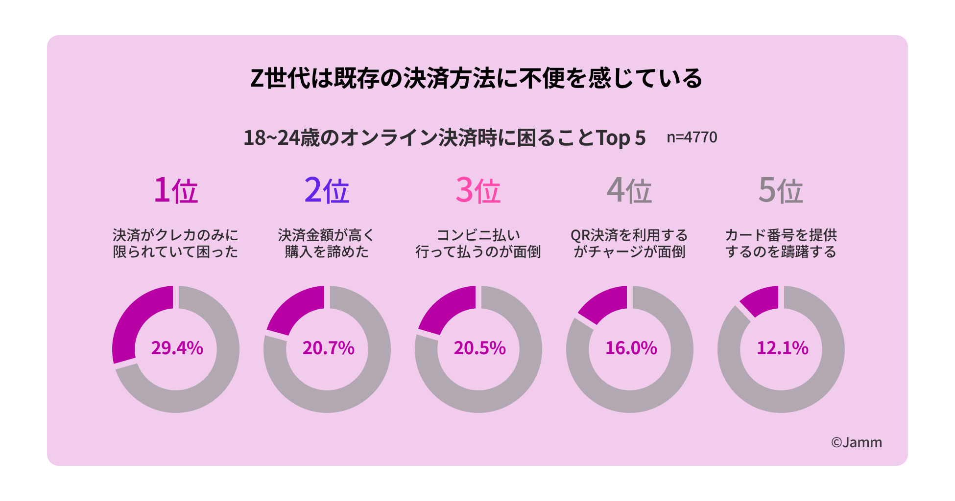 決済ムーブメントJamm（ジャム）、決済動向に関する世代別調査を実施