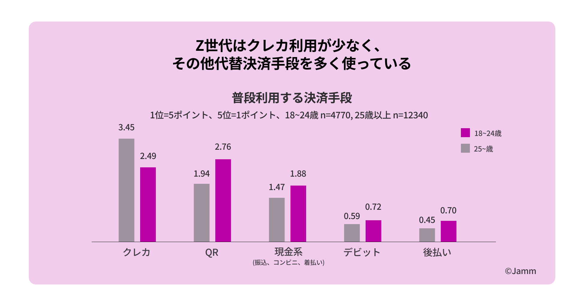 決済ムーブメントJamm（ジャム）、決済動向に関する世代別調査を実施