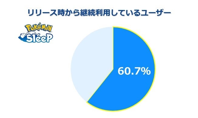 【『Pokémon Sleep』配信1周年！　世界における5億回以上のプレイデータをもとに算出】最新の世界7カ国の平均...