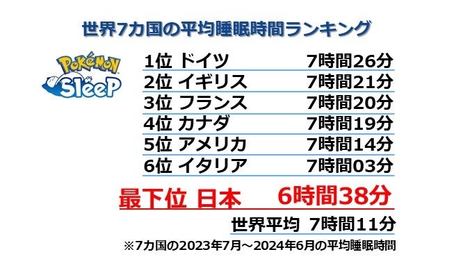 【『Pokémon Sleep』配信1周年！　世界における5億回以上のプレイデータをもとに算出】最新の世界7カ国の平均...