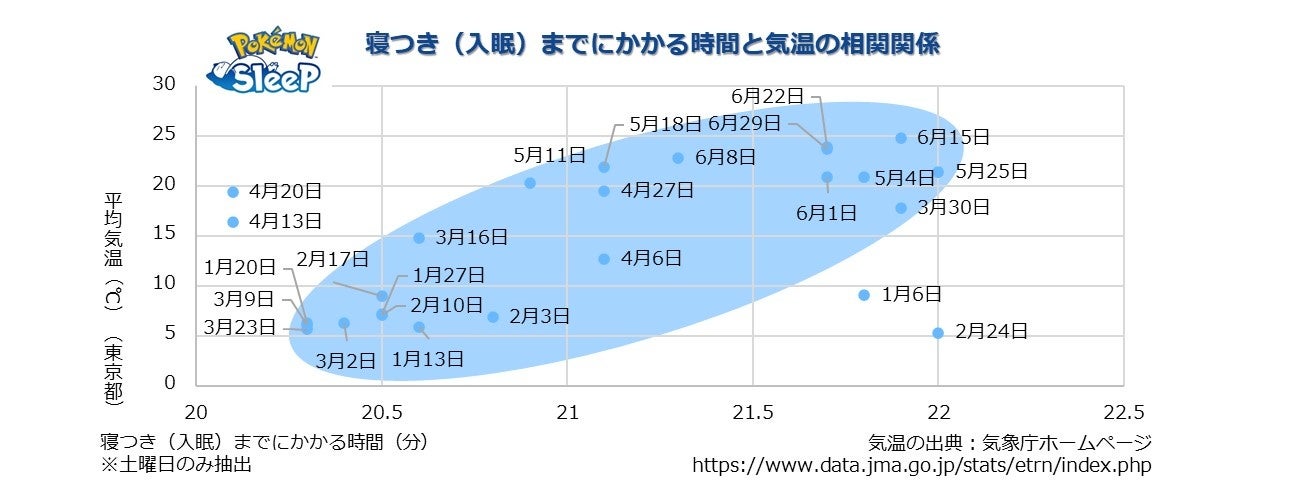 【『Pokémon Sleep』配信1周年！　世界における5億回以上のプレイデータをもとに算出】最新の世界7カ国の平均...