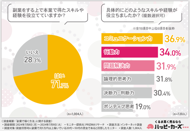 【副業で月5万円以上稼いでいる方に調査】副業で重視すること「手軽さ」「本業との両立」そして…