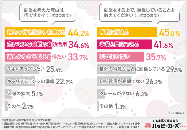 【副業で月5万円以上稼いでいる方に調査】副業で重視すること「手軽さ」「本業との両立」そして…