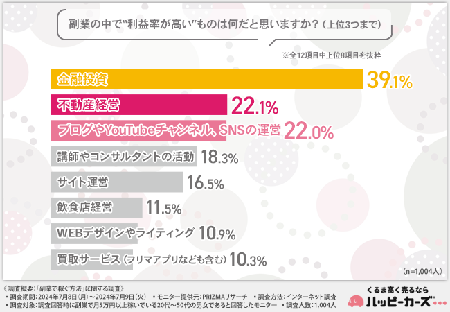 【副業で月5万円以上稼いでいる方に調査】副業で重視すること「手軽さ」「本業との両立」そして…