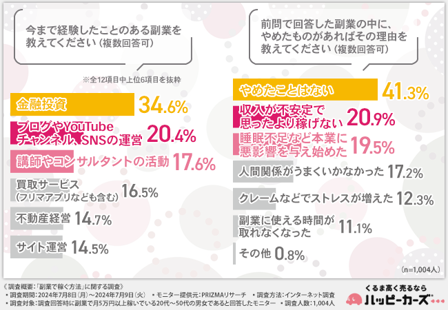 【副業で月5万円以上稼いでいる方に調査】副業で重視すること「手軽さ」「本業との両立」そして…