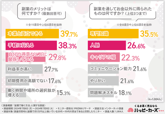 【副業で月5万円以上稼いでいる方に調査】副業で重視すること「手軽さ」「本業との両立」そして…