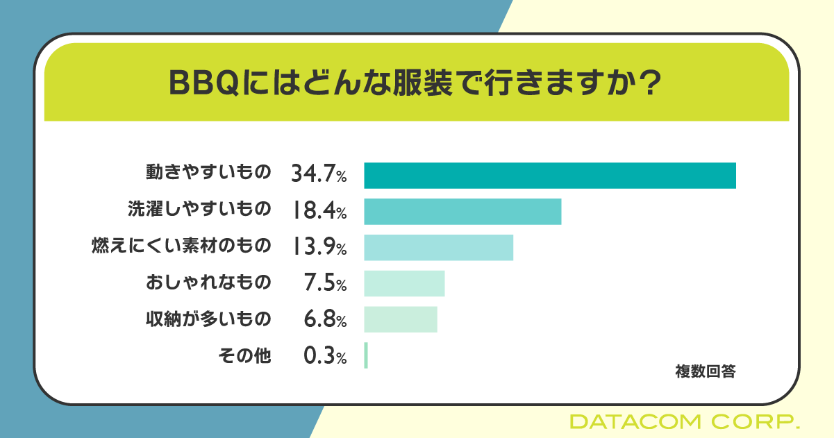 3人に1人が今年の夏にBBQ実施予定！調理器具やスパイスを揃える"グルメ志向"な人が増加傾向に