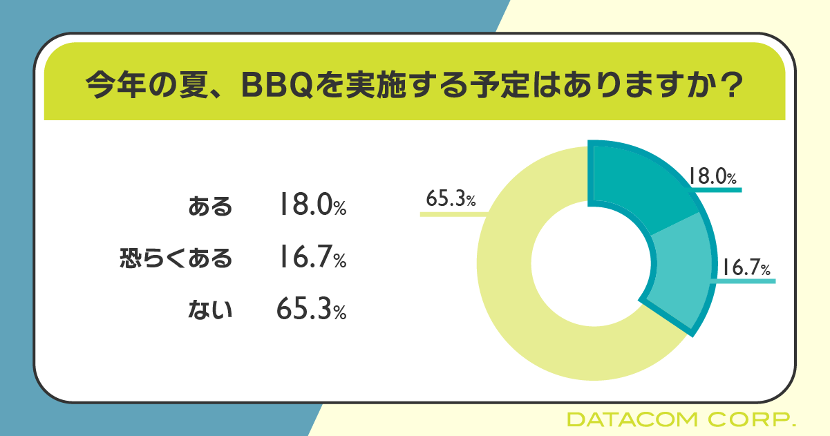 3人に1人が今年の夏にBBQ実施予定！調理器具やスパイスを揃える"グルメ志向"な人が増加傾向に